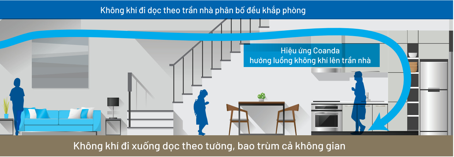 Công nghệ luồng gió Coanda độc đáo