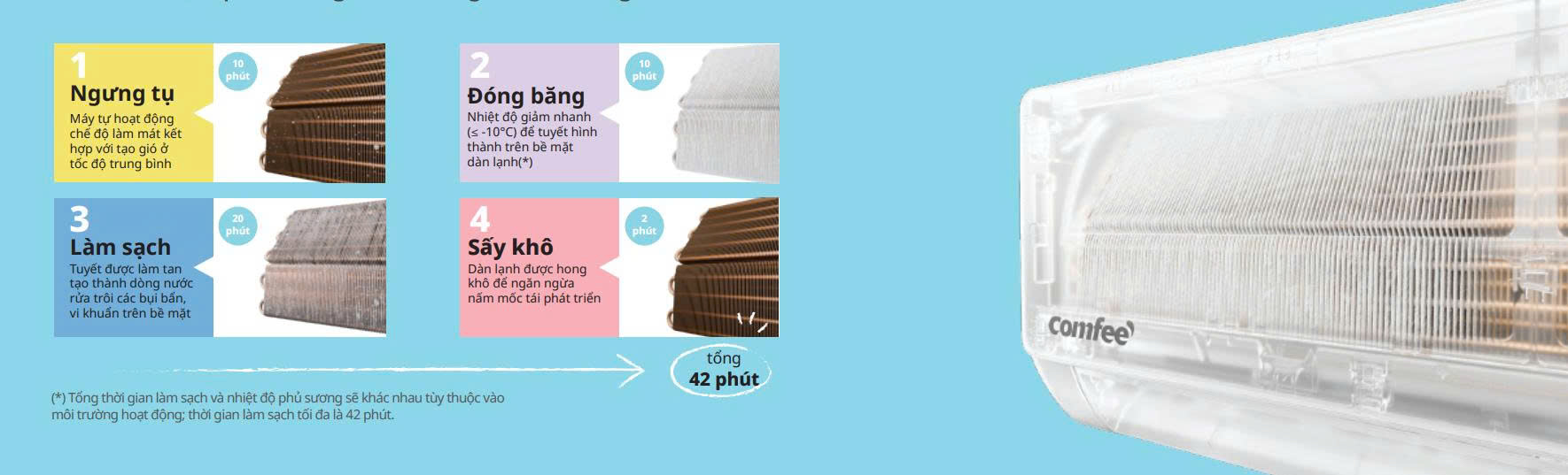 AI Frost Clean -10℃ – Đóng băng dàn lạnh để diệt khuẩn, rửa trôi bụi bẩn hiệu quả.