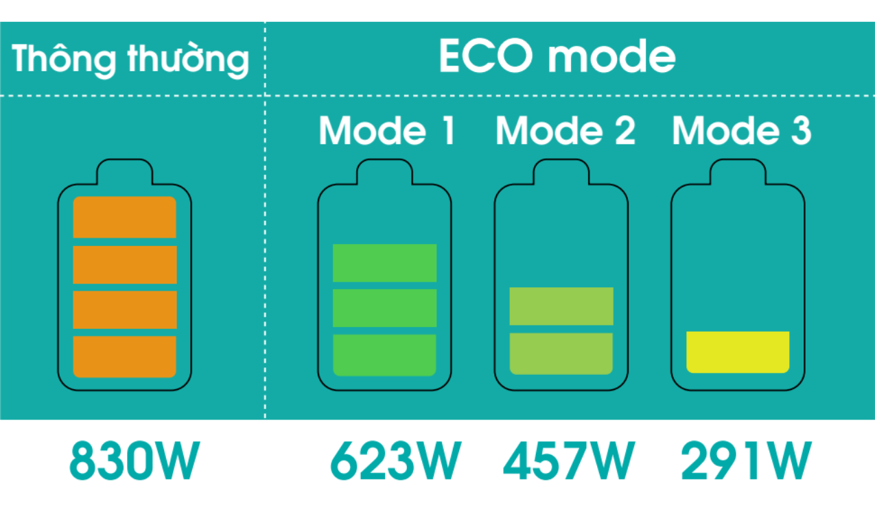 Công nghệ Inverter & Chế độ ECO – Tiết kiệm điện vượt trội