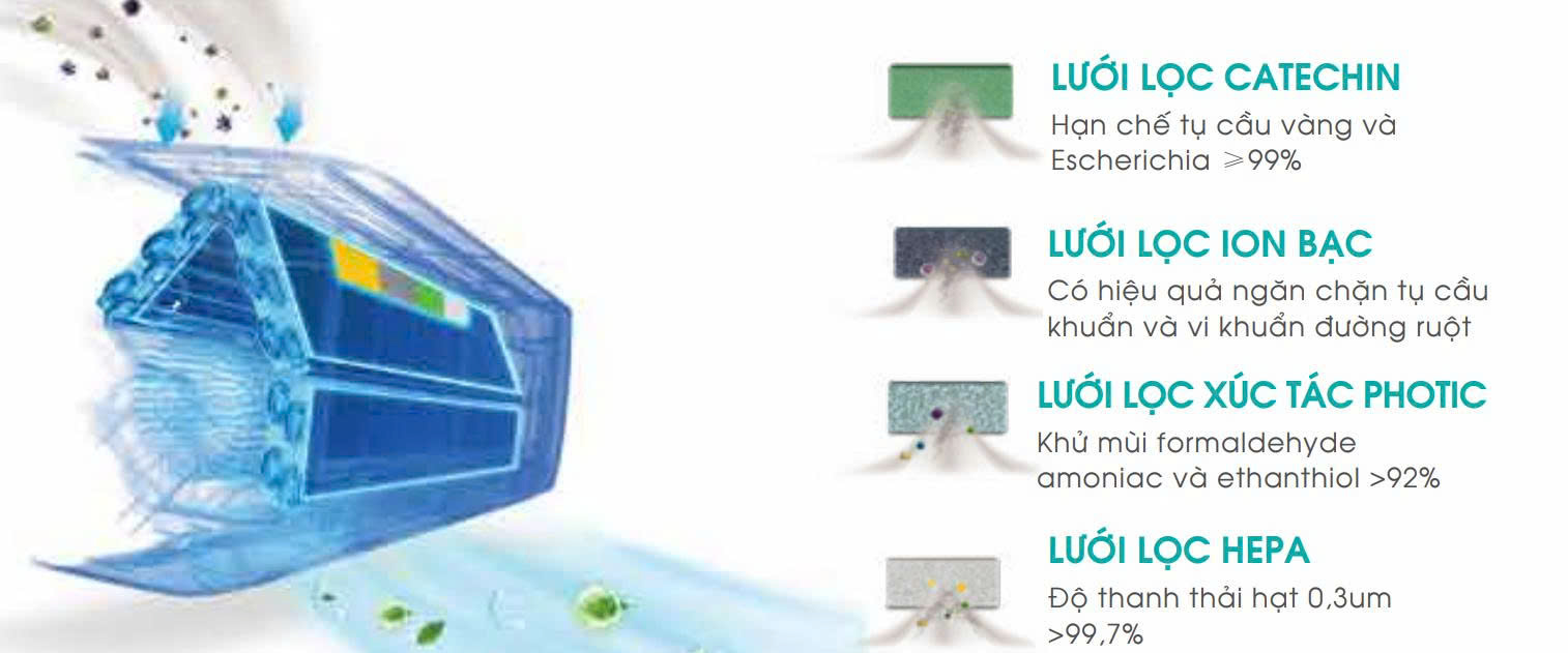 Bộ lọc 4 trong 1 – Không khí sạch toàn diện