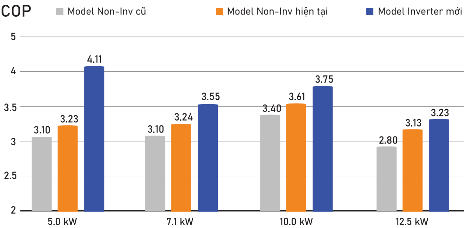 Hiệu suất năng lượng cao