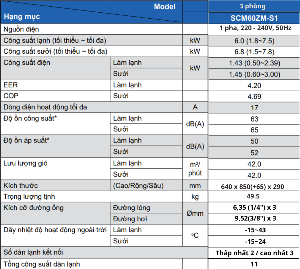 Thông số kỹ thuật dàn nóng Multi Mitsubishi Heavy SCM60ZM-S1
