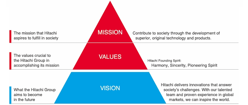 Triết lý phát triển của Hitachi