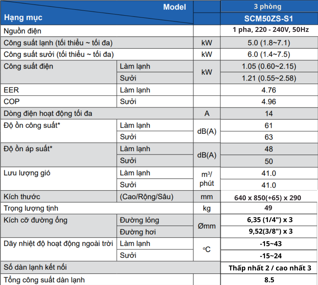 Thông số kỹ thuật dàn nóng Multi Mitsubishi Heavy SCM50ZS-S1